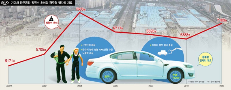광주형일자리 형태와 기아차광주공장직원수.jpg